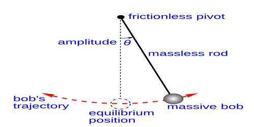 First Law of Simple Pendulum – Law of Isochronisms