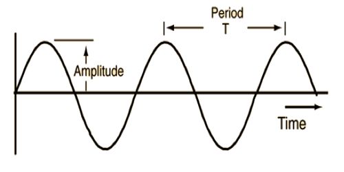 Time Period of Wave - QS Study