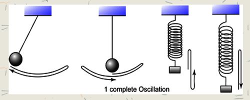 Complete Oscillation Waves - QS Study