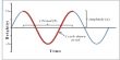 Complete Oscillation Waves