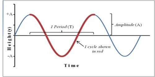 Complete Oscillation Waves - QS Study