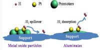 Role of Promoters in Catalyst Adsorption
