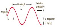 Relation among Wavelength, Frequency and Wave Velocity