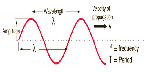 Relation among Wavelength, Frequency and Wave Velocity - QS Study