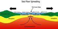 Concept of Sea Floor Spreading