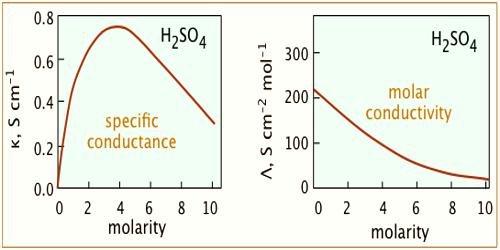 Conductance and Electrolyte Concentration