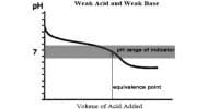 Conductometric Titration of Weak Acid and Weak Base