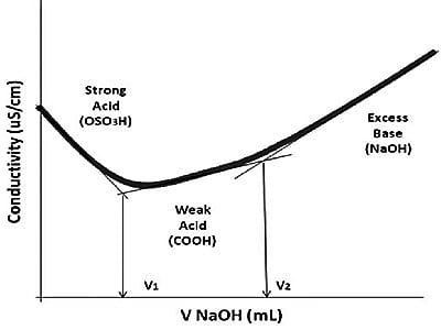 Conductometric titrations 1