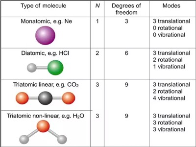 Degree of Freedom - QS Study