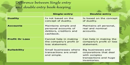 Differences between Double Entry System and Single Entry System