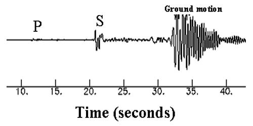 Earthquake Waves
