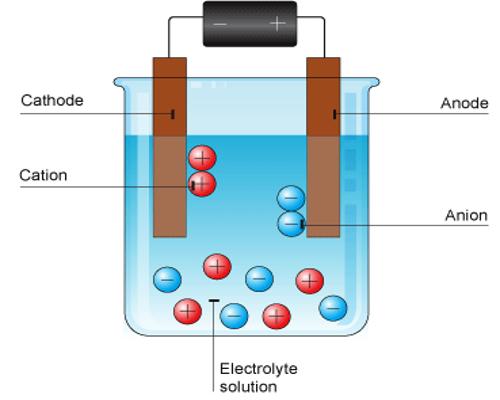 Electrolysis - QS Study