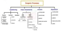 Exogenic Process