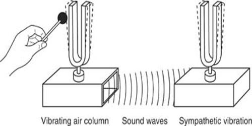 Experiment for the Production of Stationary Wave