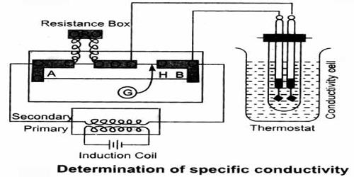 Experimental Determination of Conductance