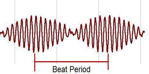 Mathematical Expression of Beat