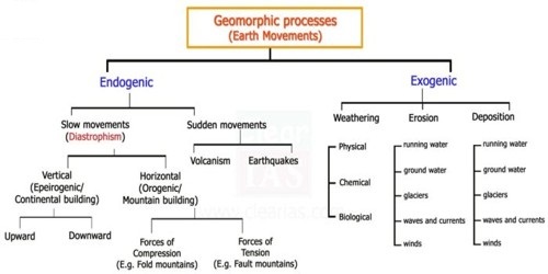 Geomorphic Process