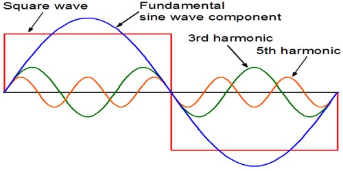 harmonics-qs-study