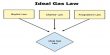 Characteristics of an Ideal Gas