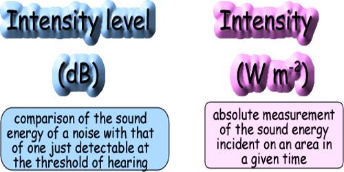 Intensity Level of Sound