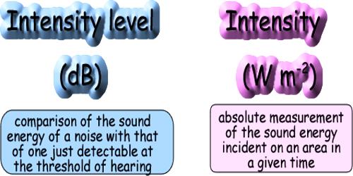 intensity-level-of-sound-qs-study