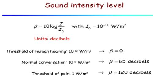 Intensity Level of Sound - QS Study