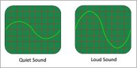 Loudness of Sound