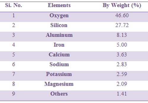 Major Elements of the Earth's Crust - QS Study