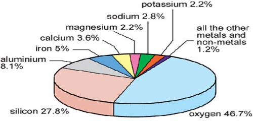 the-most-abundant-elements-in-the-earth-s-crust-worldatlas