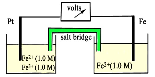Oxidation-reduction Electrode in Half-Cells