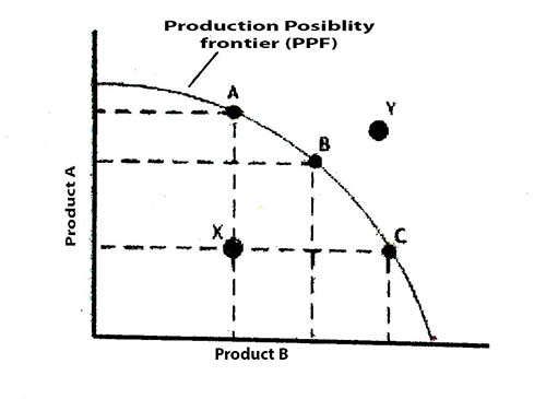 Production possibility frontiers (PPFs)