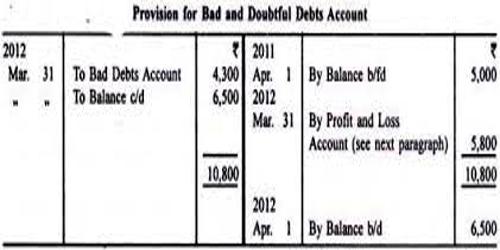 Provision for Bad and Doubtful Debts