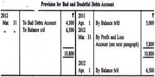 provision for bad and doubtful debts qs study merck & co financial statements