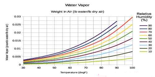 Relation between Water Vapour and Air Pressure