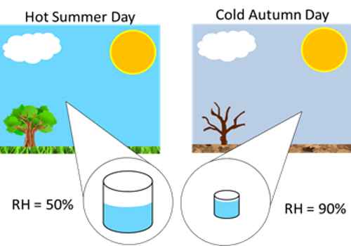 meaning-of-the-statement-relative-humidity-of-air-is-60-percent-qs-study