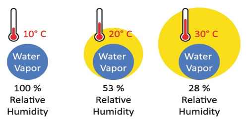 Meaning of the Statement- Relative Humidity of air is 60 percent