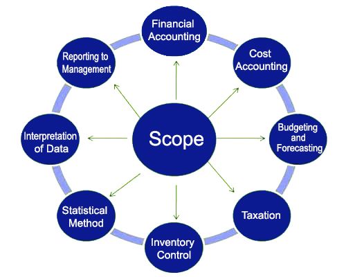 Scope of Management Accounting