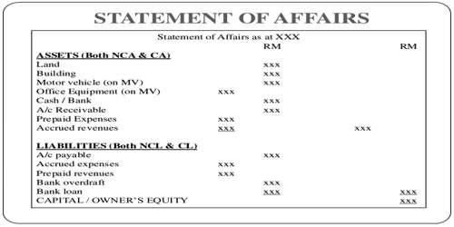 Statement of Affairs Method to calculate Profit