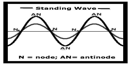 Characteristics of Stationary Wave