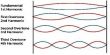 Condition for propagation of Stationary Waves