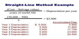 Straight Line Method for Calculating Depreciation - QS Study