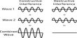 Definition: Superposition of Waves and Interference of Sound