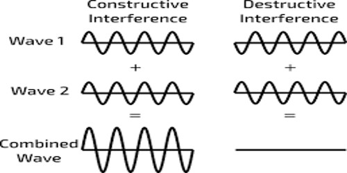 Definition: Superposition of Waves and Interference of Sound