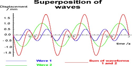 definition-superposition-of-waves-and-interference-of-sound-qs-study