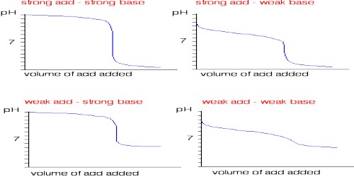 conductometric-titration-of-strong-acid-and-strong-base-qs-study