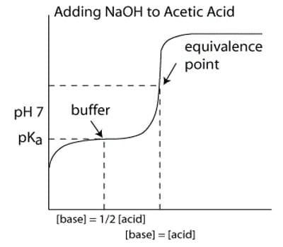 Weak Acid and Strong Base 1