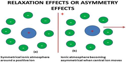 Why Relaxation Effect is called the Asymmetry Effect?