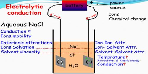 Electrolytic Conduction