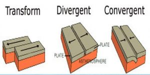 Plate Boundary and it's Types - QS Study