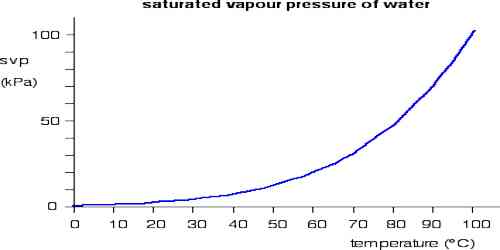 Characteristics of Saturated Vapour Pressure